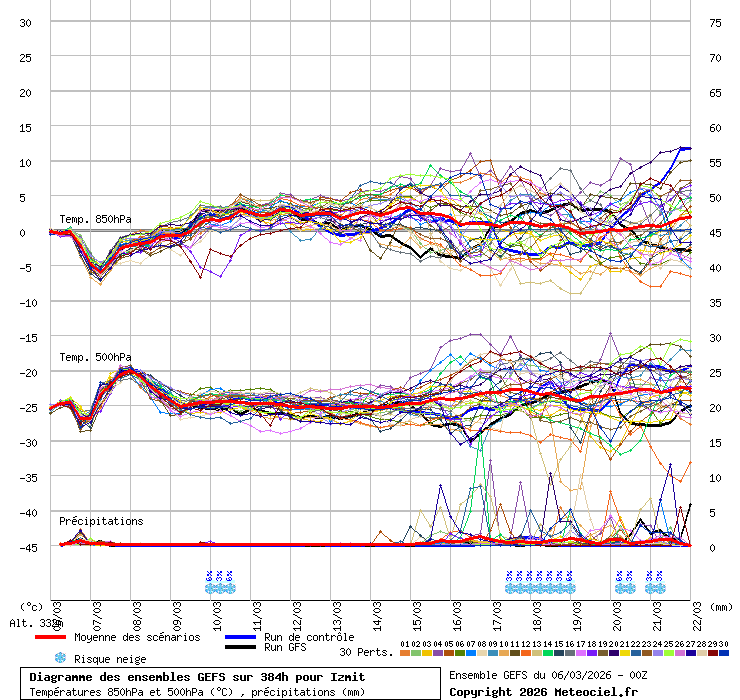 Diagramme GEFS