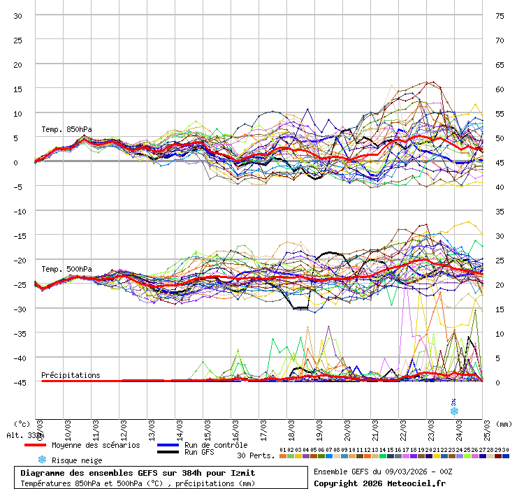 Diagramme GEFS