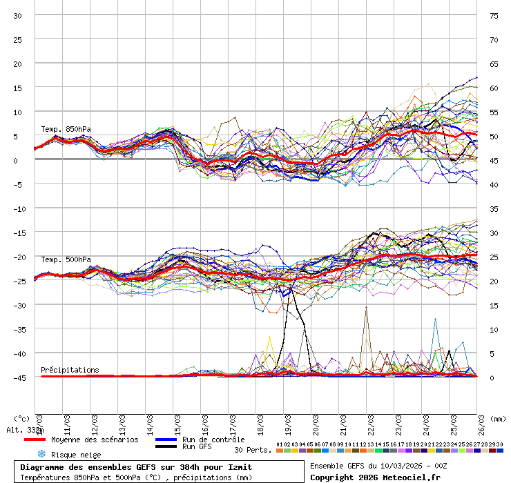 Diagramme GEFS
