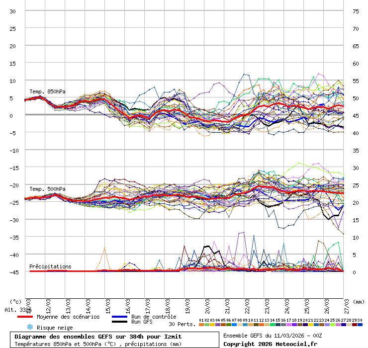 Diagramme GEFS