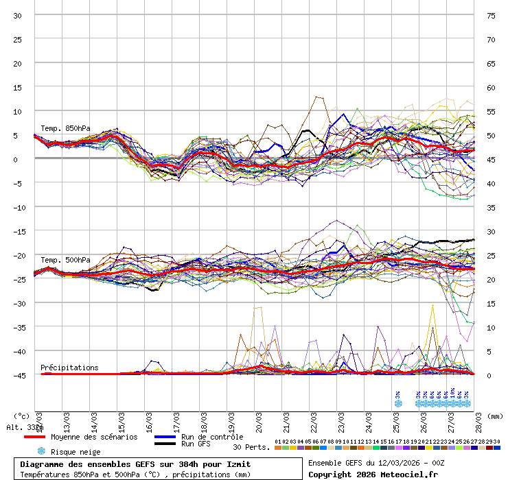 Diagramme GEFS