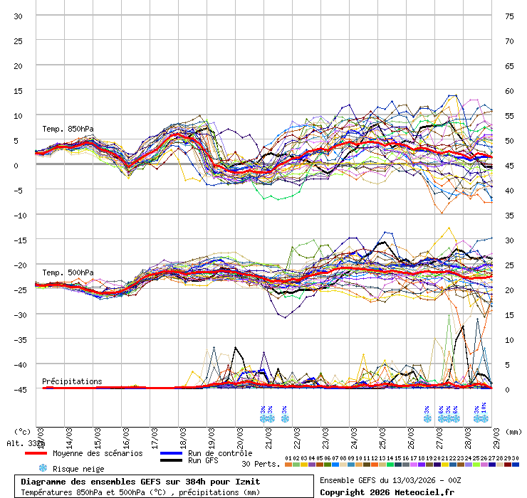 Diagramme GEFS