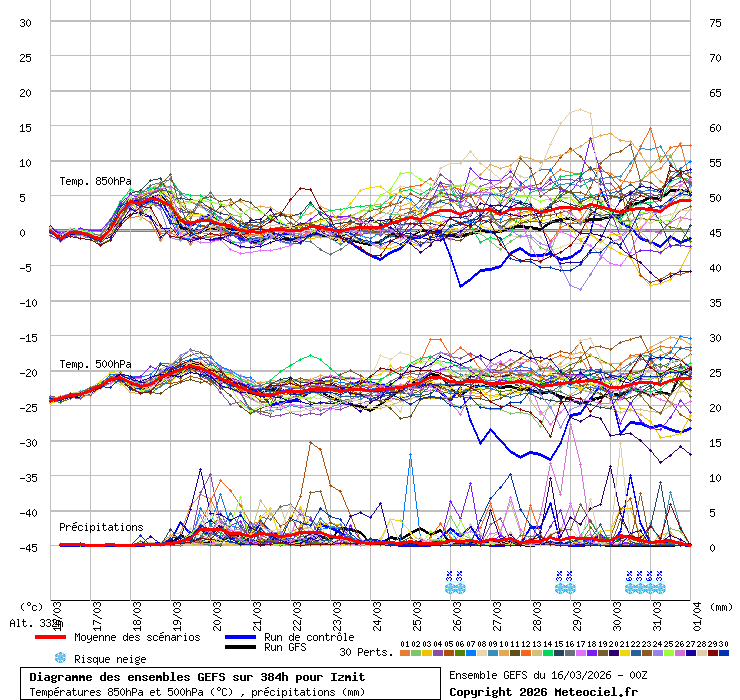Diagramme GEFS