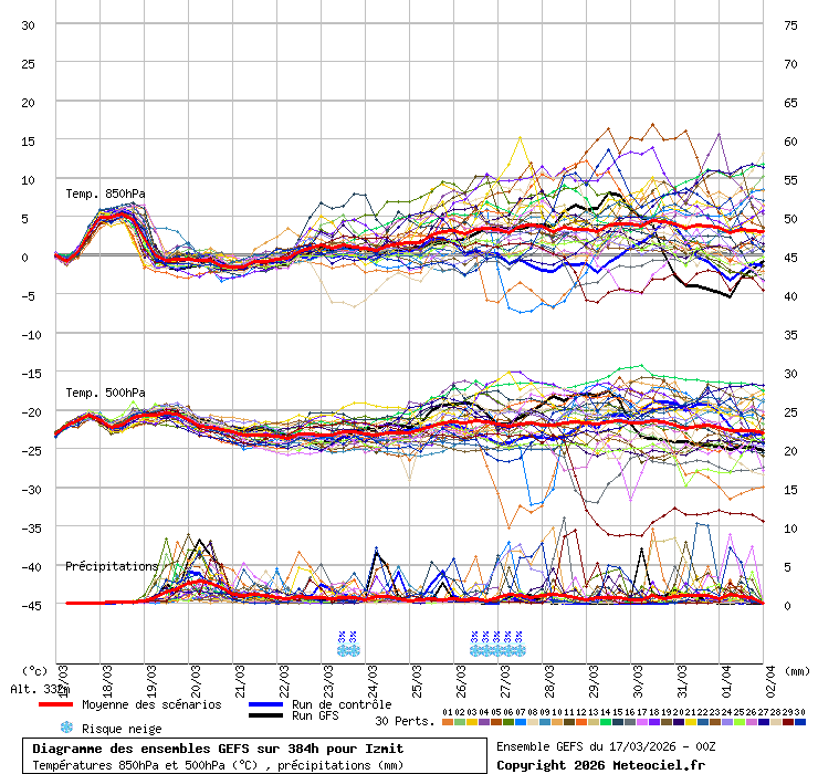 Diagramme GEFS