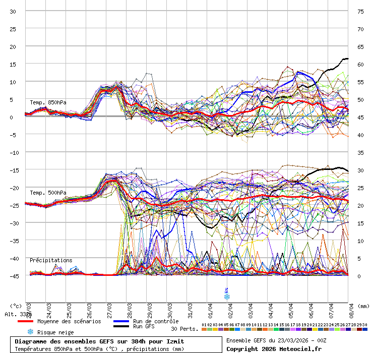 Diagramme GEFS