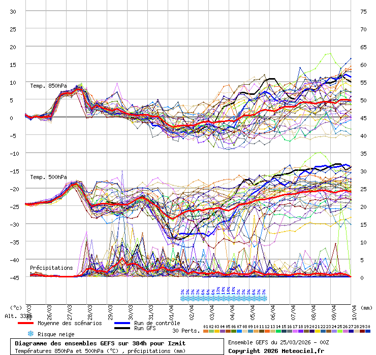Diagramme GEFS