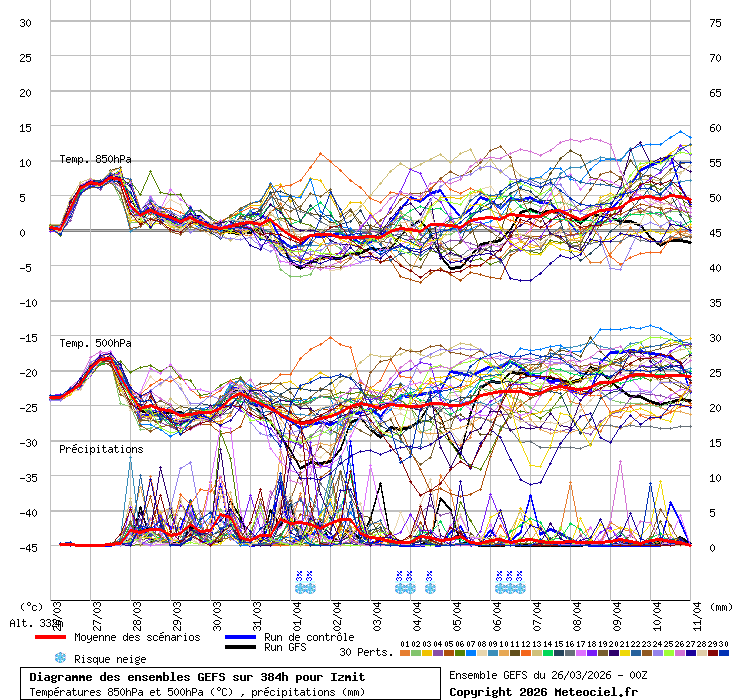 Diagramme GEFS
