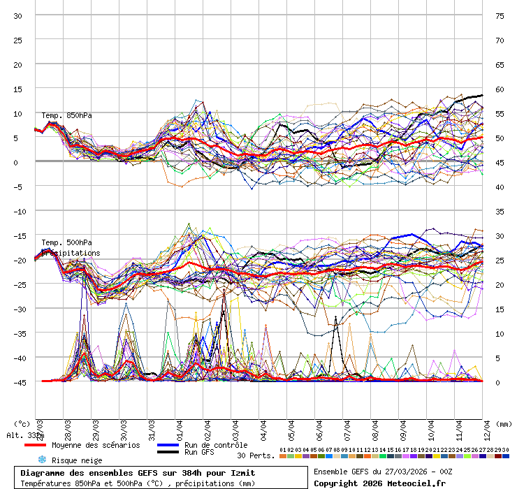Diagramme GEFS