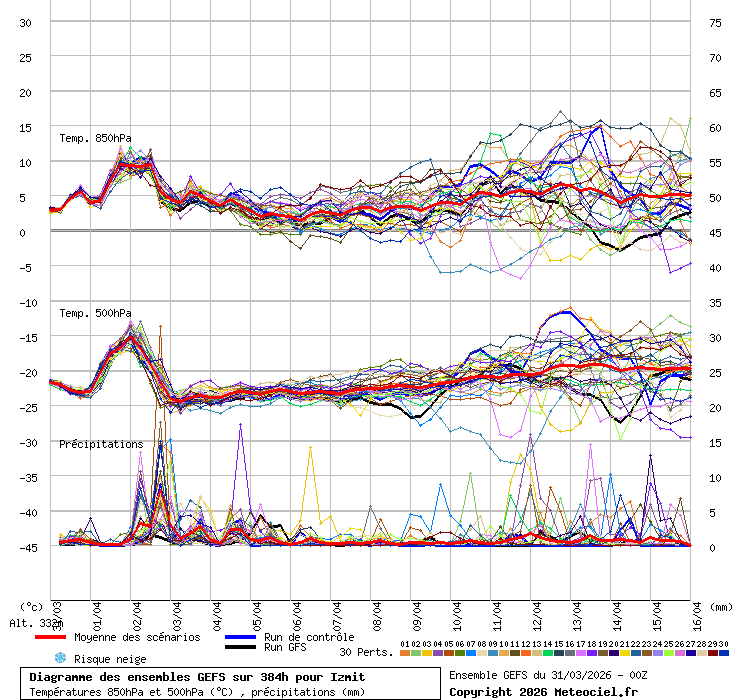 Diagramme GEFS