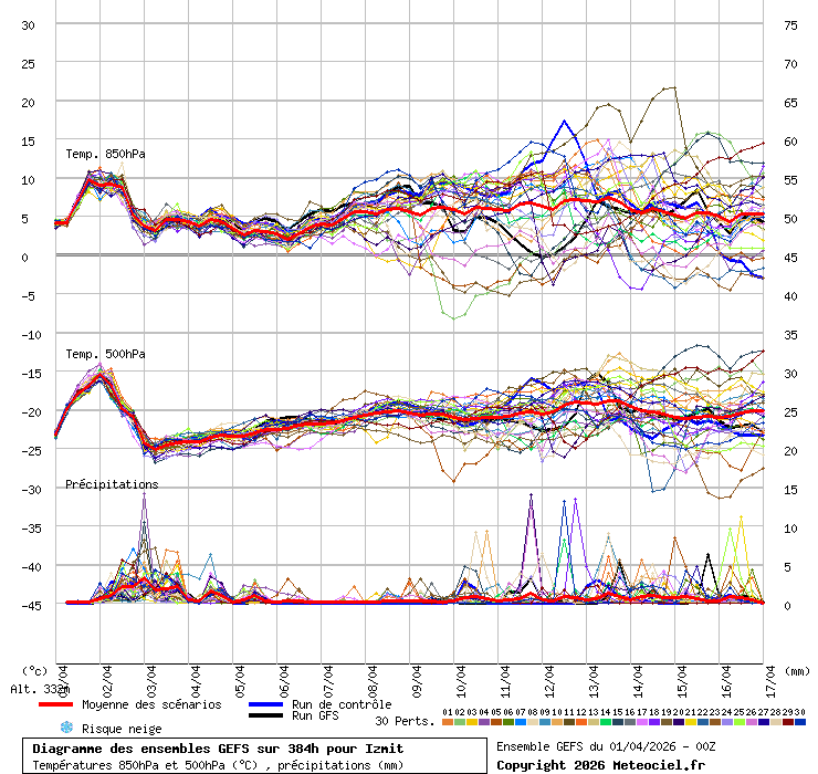 Diagramme GEFS