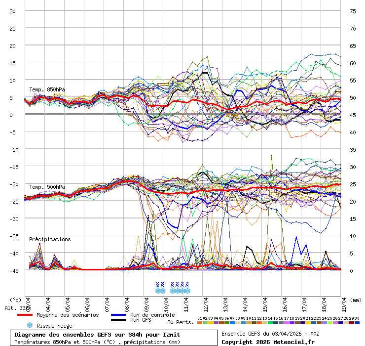 Diagramme GEFS