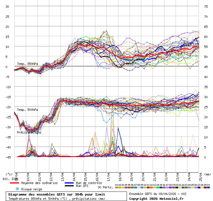 Diagramme GEFS
