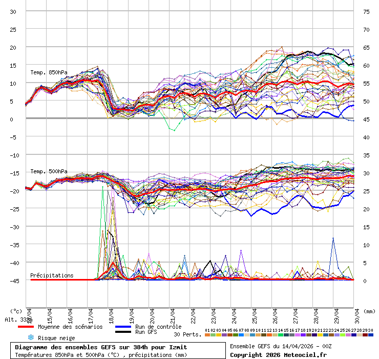 Diagramme GEFS