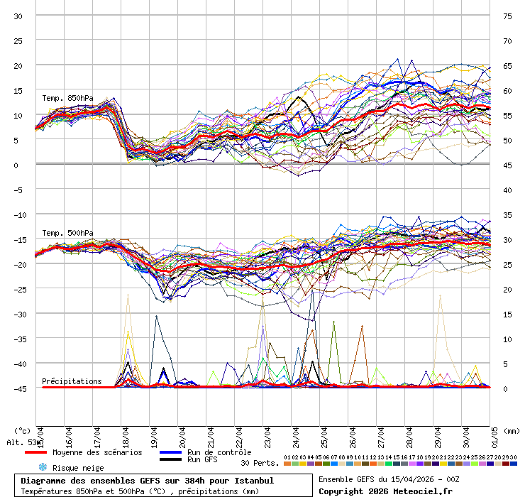Diagramme GEFS
