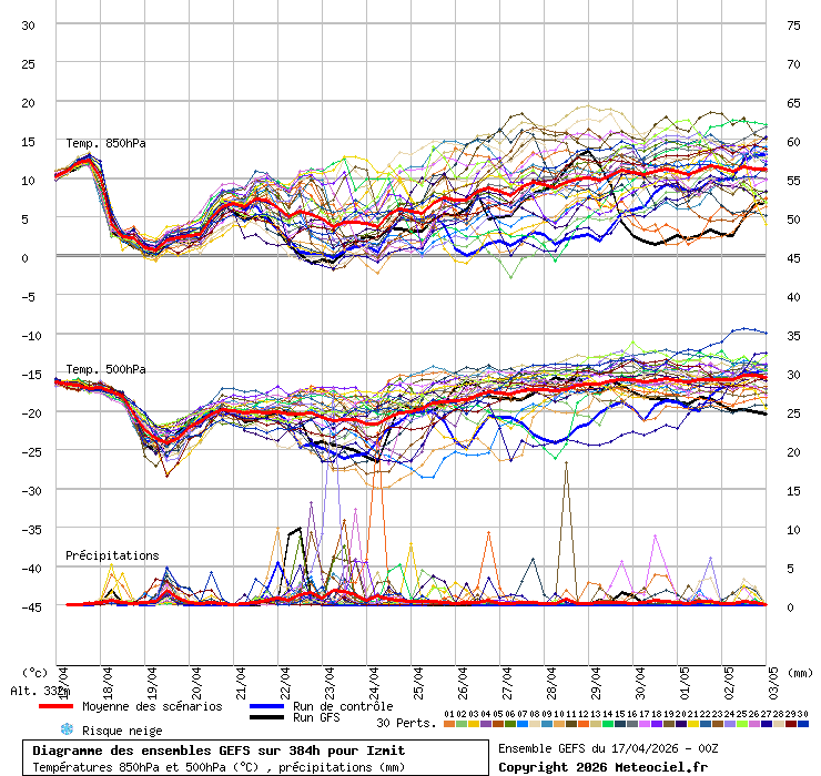 Diagramme GEFS