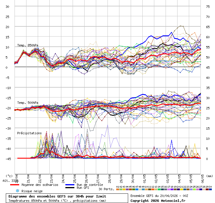 Diagramme GEFS
