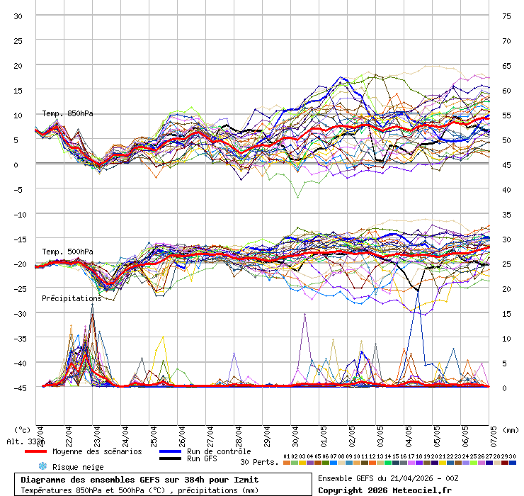 Diagramme GEFS