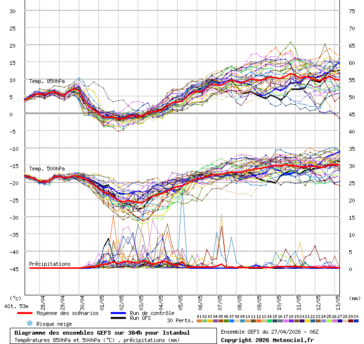 Diagramme GEFS