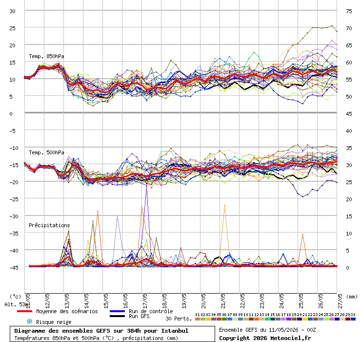 Diagramme GEFS