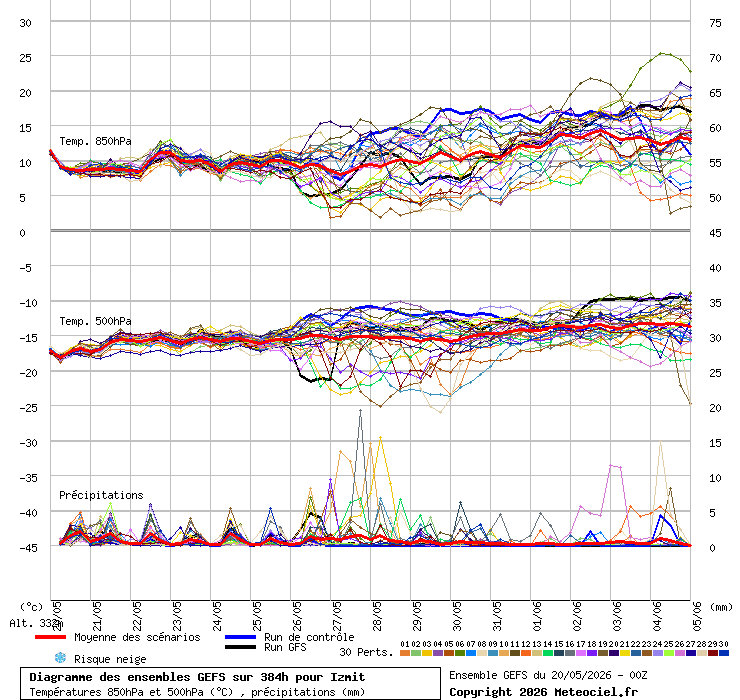 Diagramme GEFS