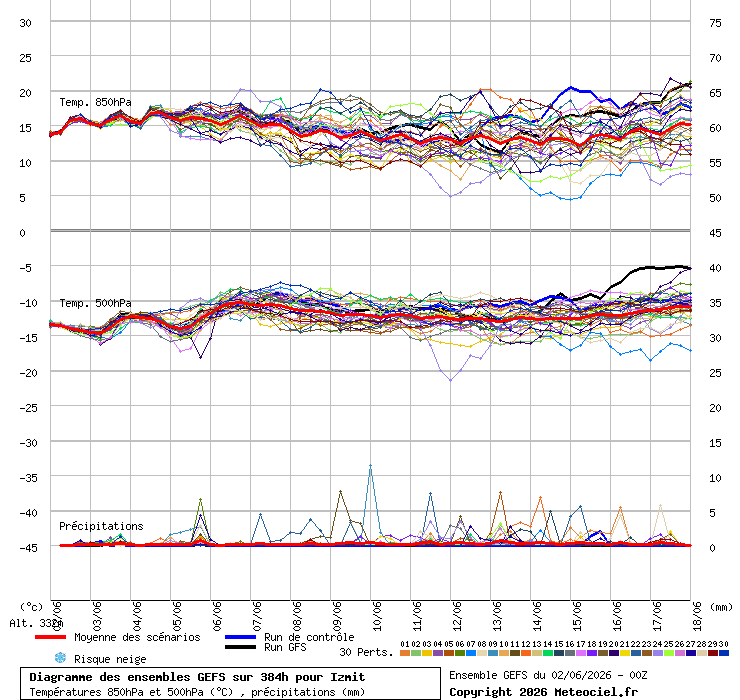 Diagramme GEFS
