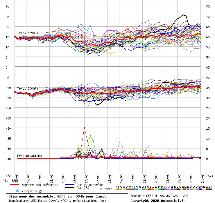 Diagramme GEFS
