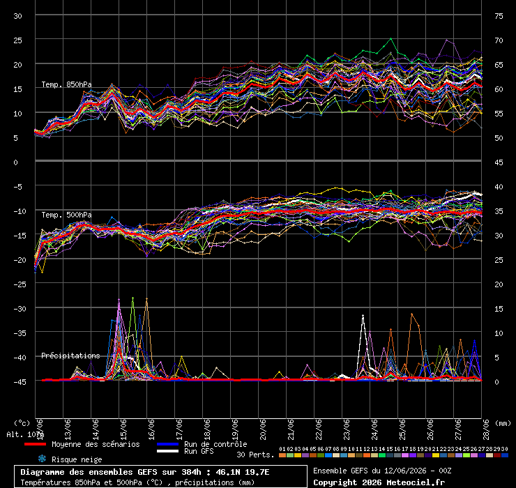 Ensembles des GFS von NCEP