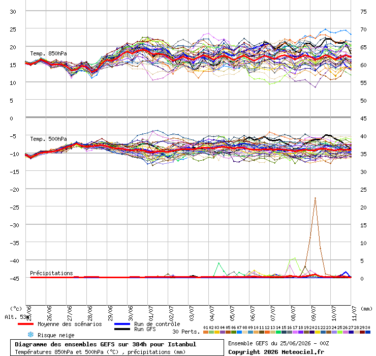 Diagramme GEFS