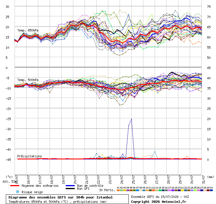 Diagramme GEFS