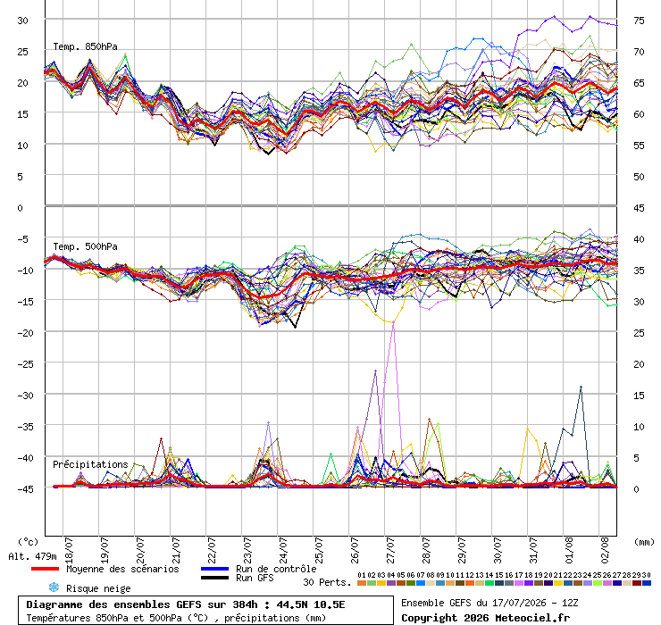Precipitazioni, temperature a 850 hPa e 500 hPa