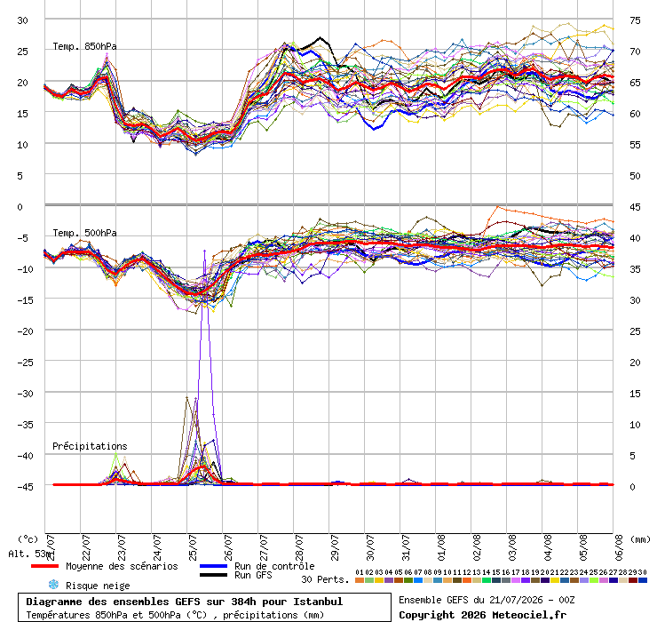 Diagramme GEFS