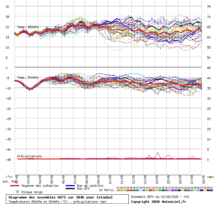 Diagramme GEFS
