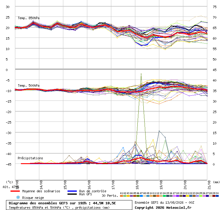 Precipitazioni, temperature a 850 hPa e 500 hPa