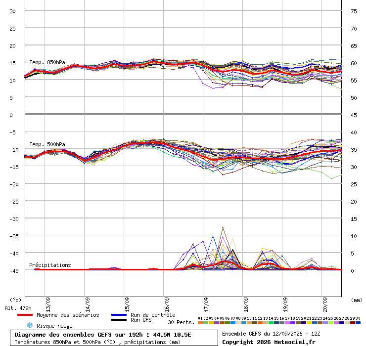 Precipitazioni, temperature a 850 hPa e 500 hPa