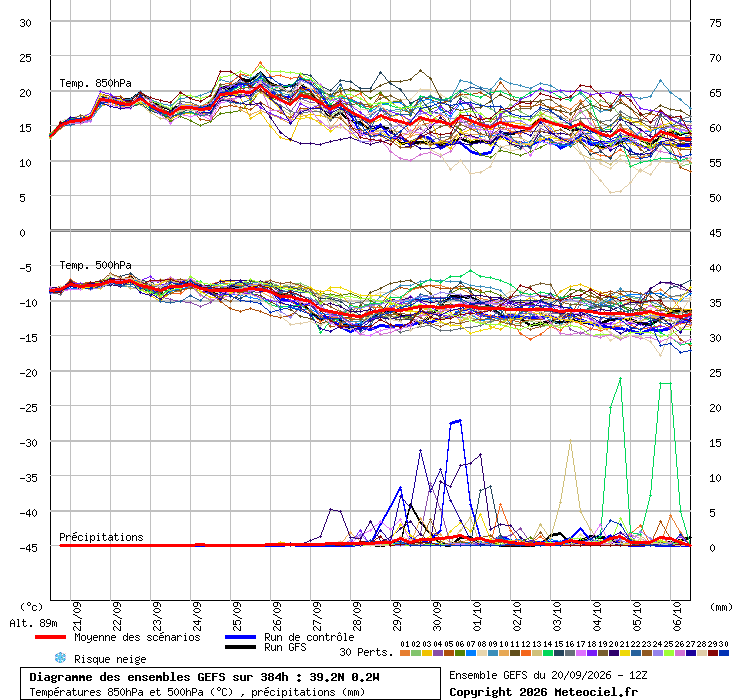 Meteograma