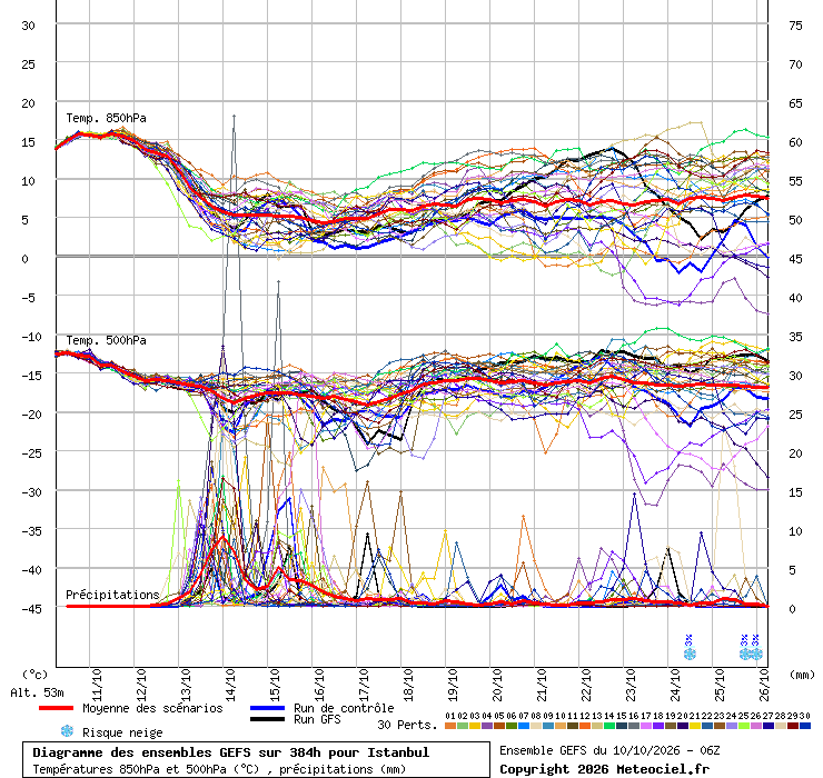 Diagramme GEFS