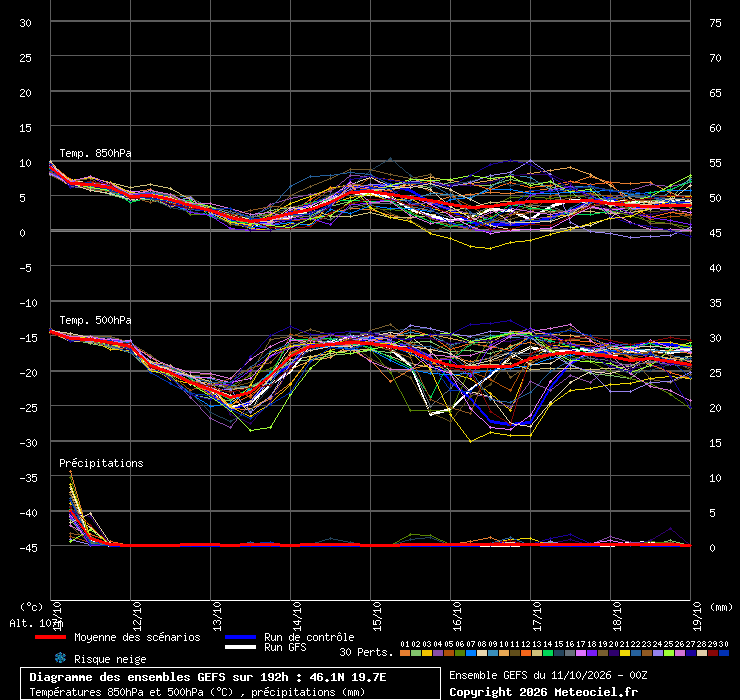 Ensembles des GFS von NCEP