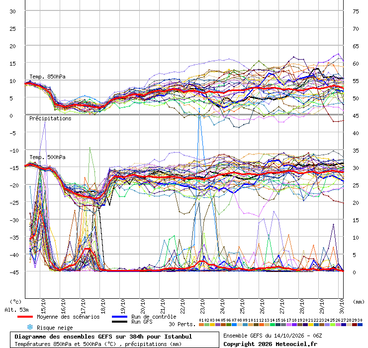 Diagramme GEFS