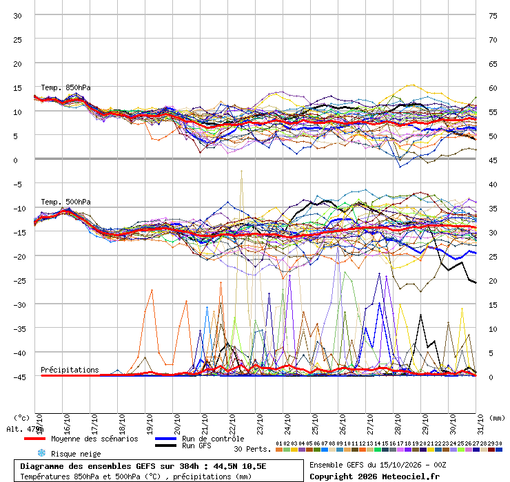 Precipitazioni, temperature a 850 hPa e 500 hPa