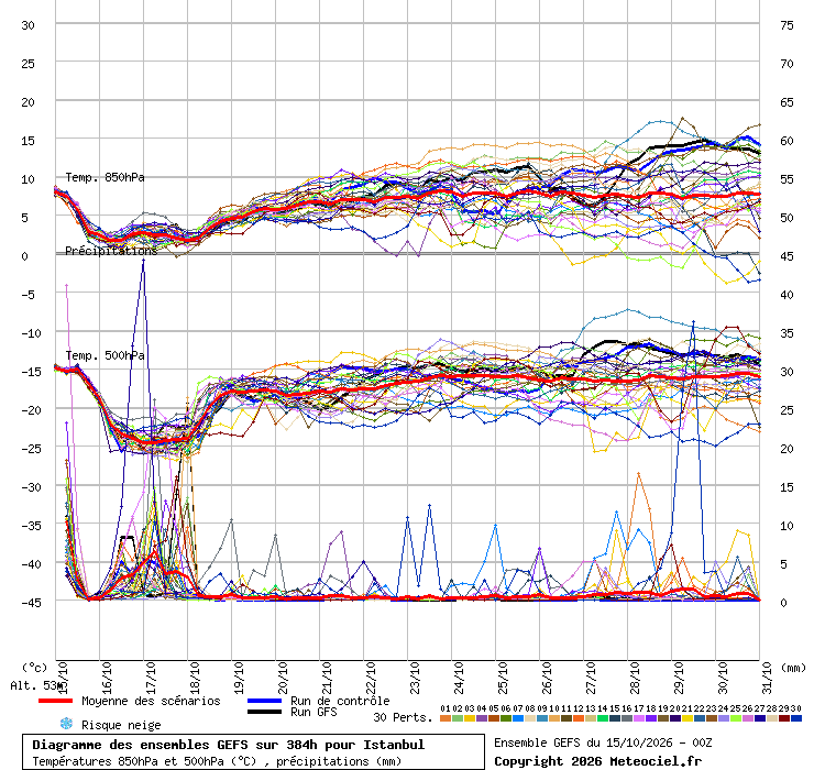 Diagramme GEFS