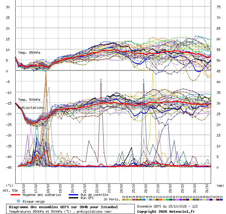 Diagramme GEFS