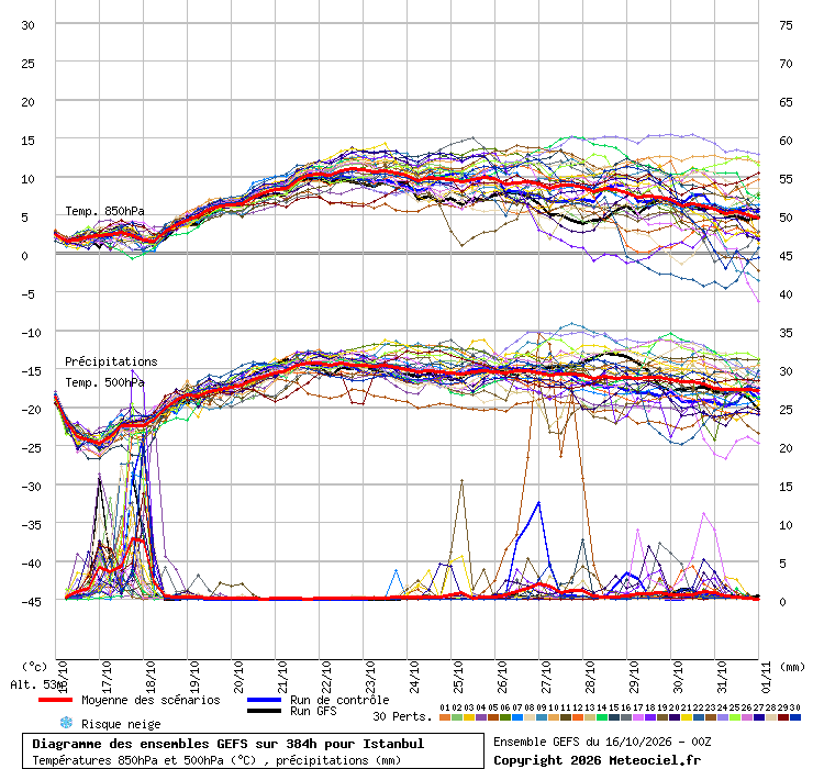 Diagramme GEFS