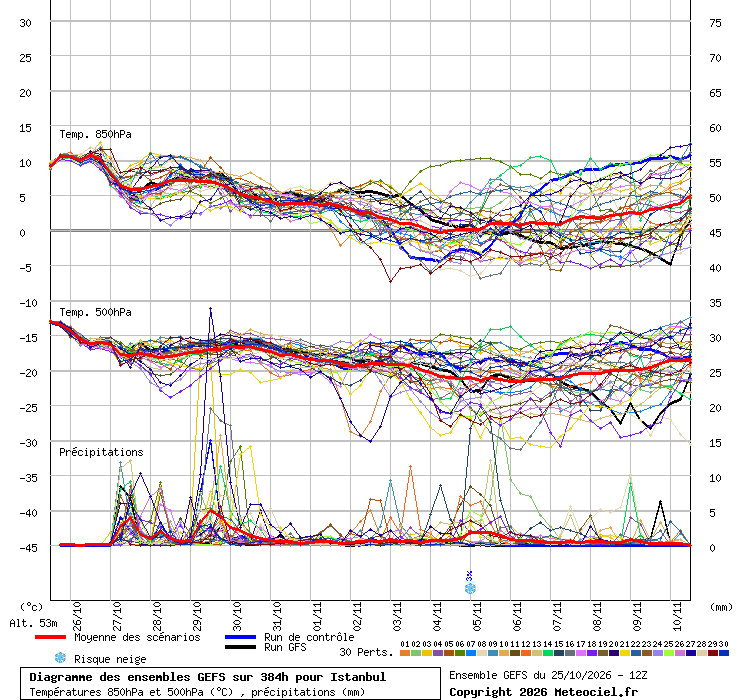 Diagramme GEFS