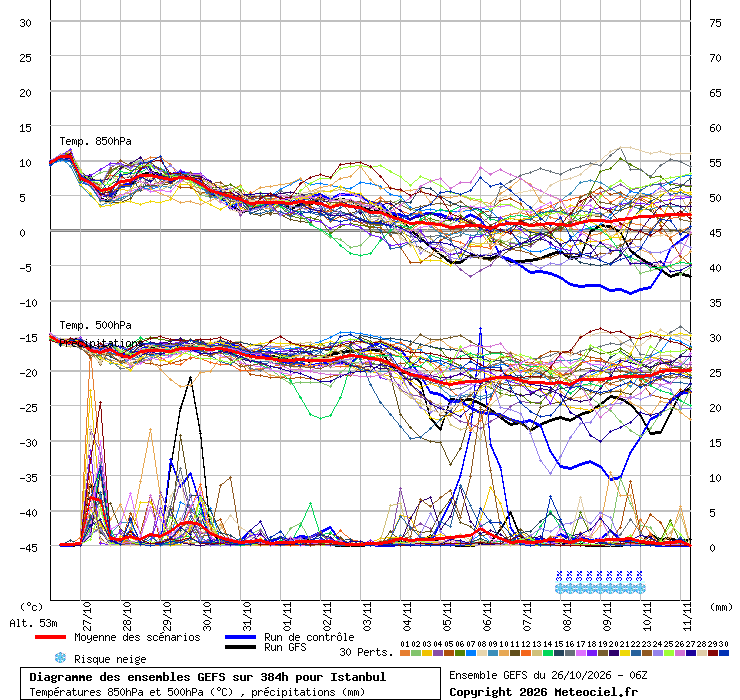 Diagramme GEFS